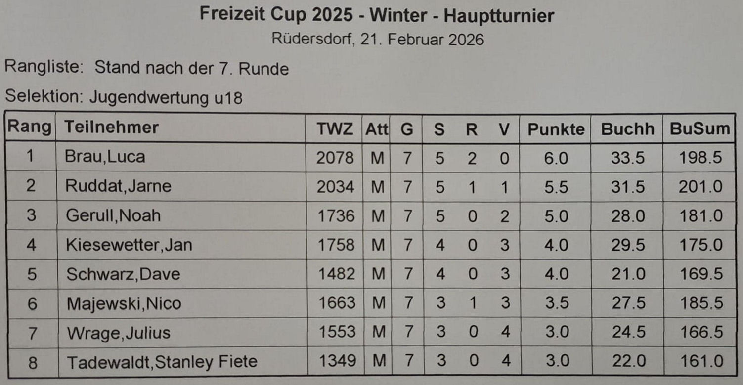 Rangliste U18