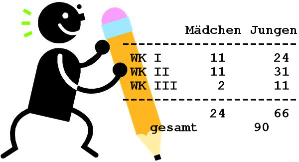 Statistik M�dchen Jungen